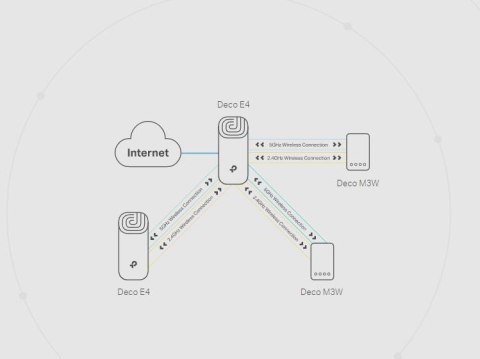 DOMOWY SYSTEM WI-FI MESH TP-LINK DECO E4 (3-pack) TP-LINK