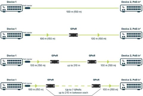 MIKROTIK GPeR (GIGABIT PoE Repeater) MIKROTIK