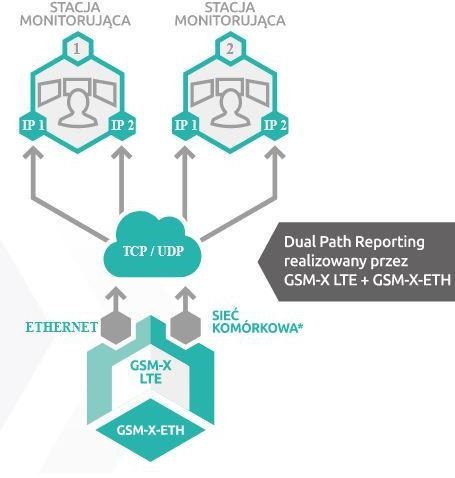 SATEL MODUŁ KOMUNIKACYJNY GSM-X LTE (W ZESTAWIE Z OBUDOWĄ I ANTENĄ) SATEL