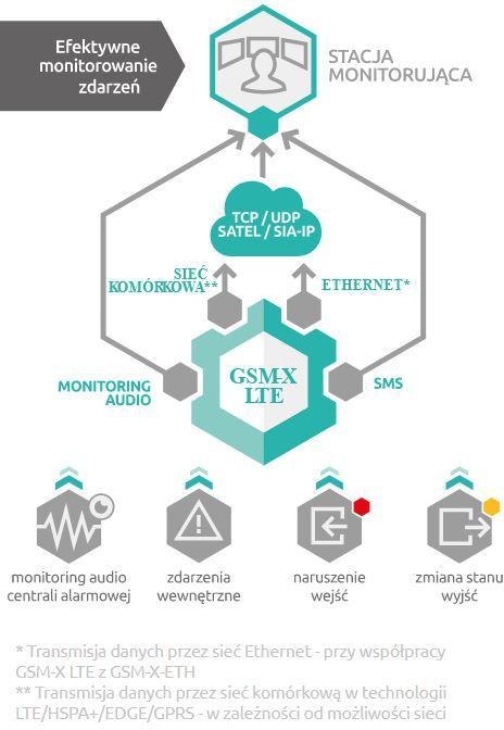 SATEL MODUŁ KOMUNIKACYJNY GSM-X LTE (W ZESTAWIE Z OBUDOWĄ I ANTENĄ) SATEL