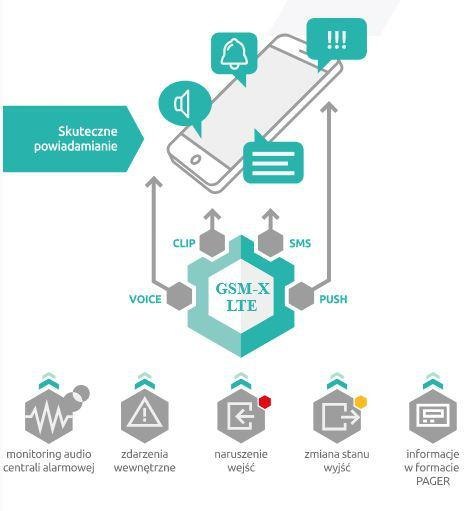 SATEL MODUŁ KOMUNIKACYJNY GSM-X LTE (W ZESTAWIE Z OBUDOWĄ I ANTENĄ) SATEL