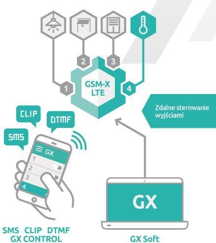 SATEL MODUŁ KOMUNIKACYJNY GSM-X LTE (W ZESTAWIE Z OBUDOWĄ I ANTENĄ) SATEL