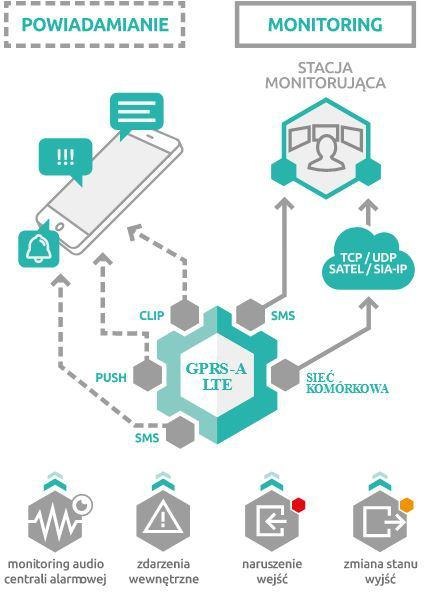 SATEL MODUŁ MONITORUJACY GPRS-A LTE (W ZESTAWIE Z OBUDOWĄ I ANTENĄ) SATEL