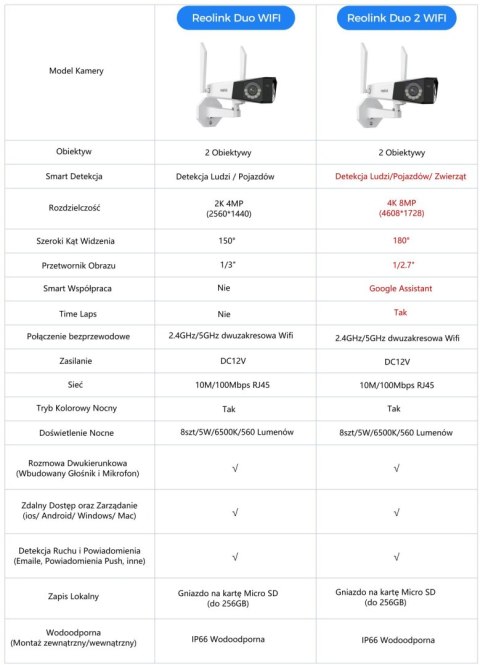 Kamera IP Reolink DUO Series W730 WiFi 4K 8MP LED 30m REOLINK